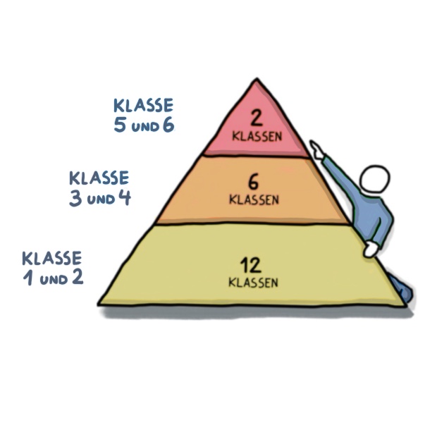 Grafik Pyramidenstruktur der Klassenverteilung